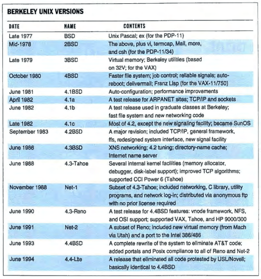 Berkeley Unix Versions