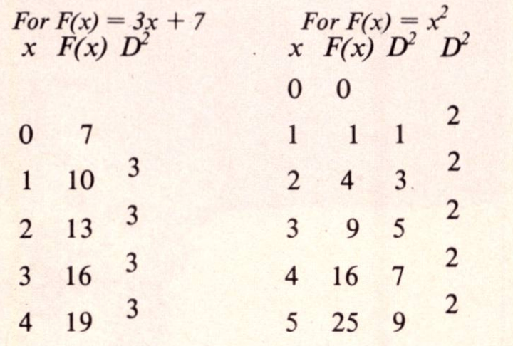 method of differences