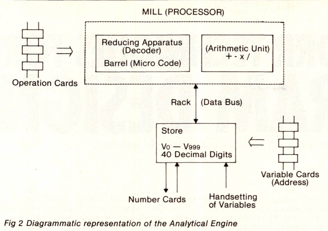 Diagrammatic representation of the Analytical Engine