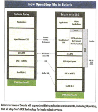 How OpenStep fits in Solaris