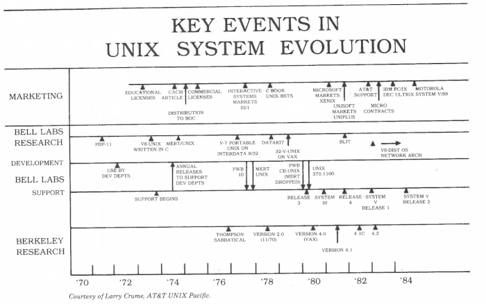 The evolution of the UNIX System