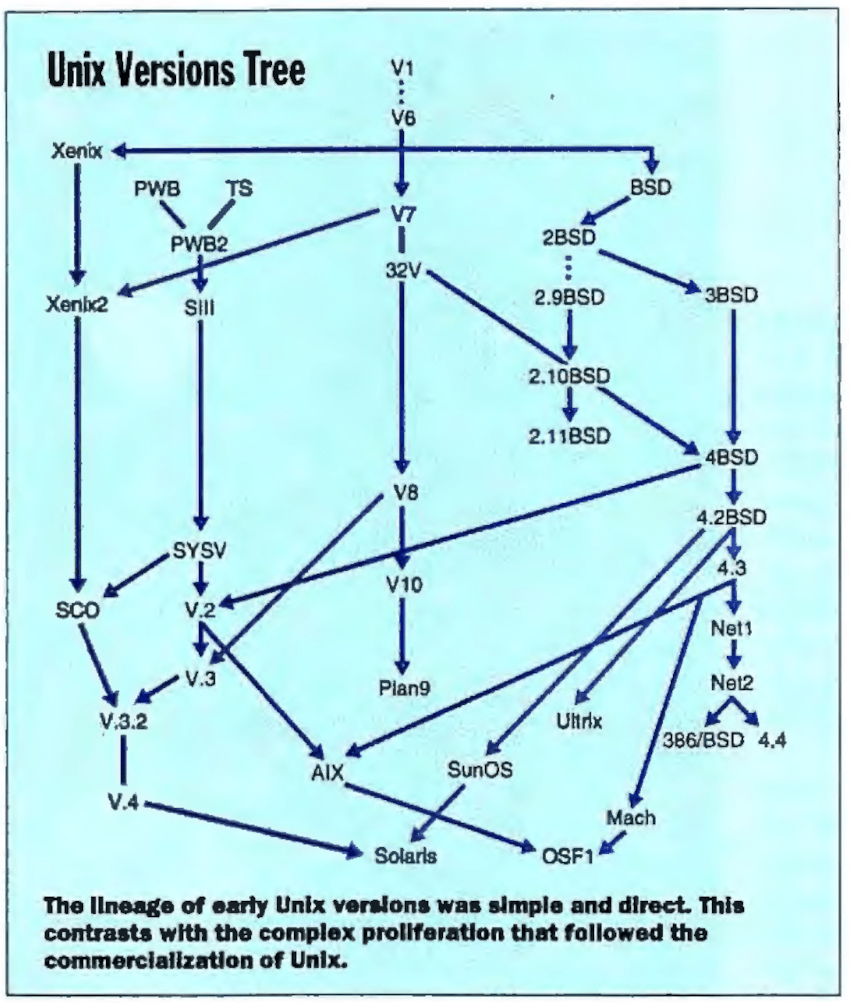 Unix versions tree